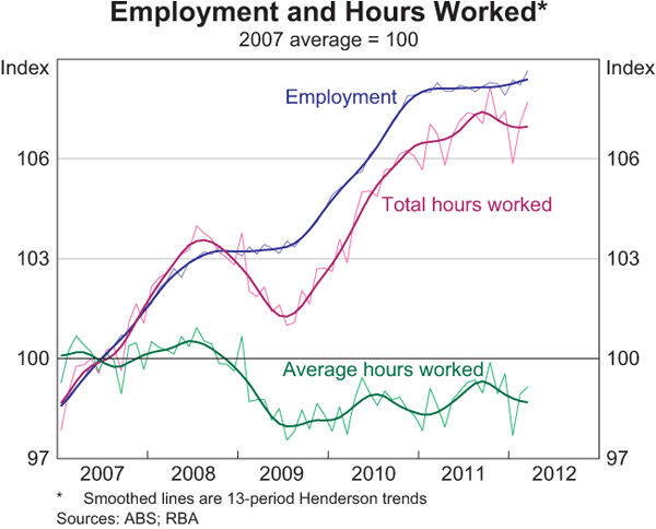 Graph 3.17: Employment and Hours Worked