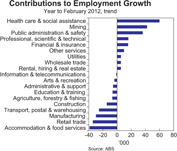 Graph 3.18: Contributions to Employment Growth