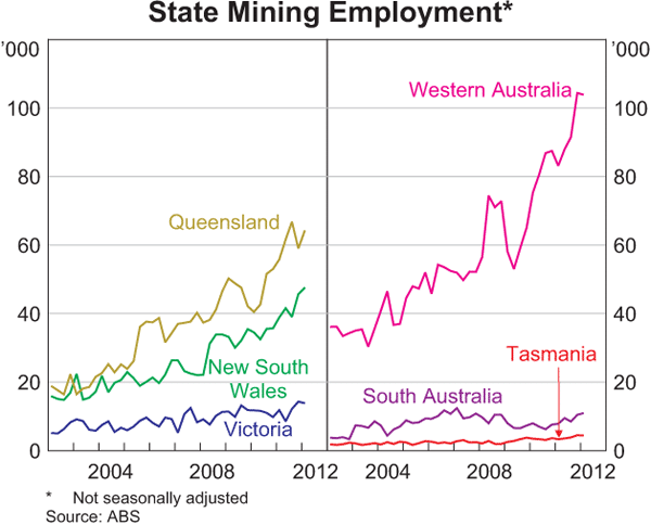 Graph 3.19: State Mining Employment