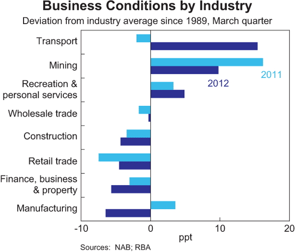 Graph 3.2: Business Conditions by Industry
