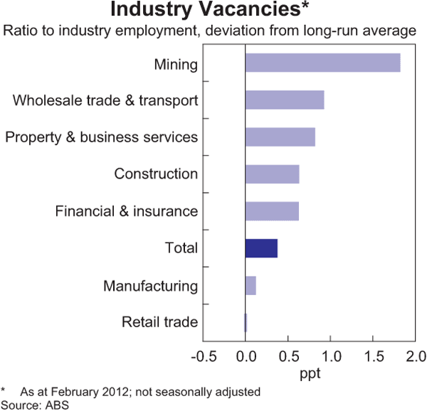 Graph 3.20: Industry Vacancies