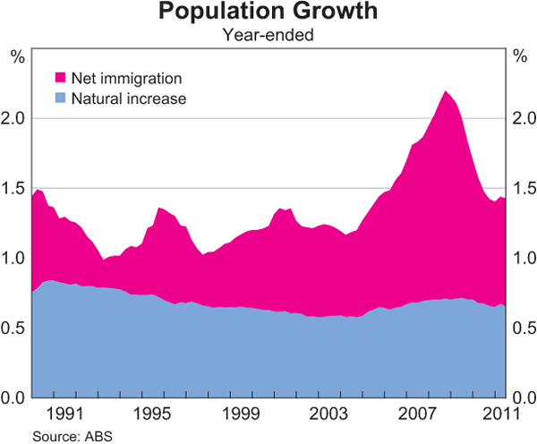 Graph 3.21: Population Growth