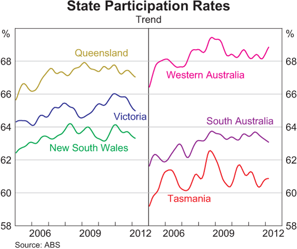 Graph 3.22: State Participation Rates