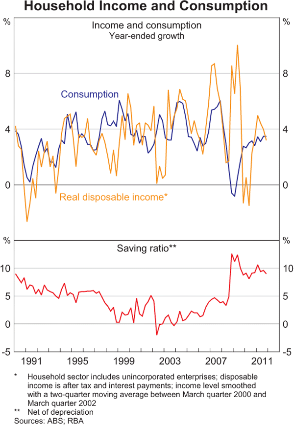 Graph 3.4: Household Income and Consumption