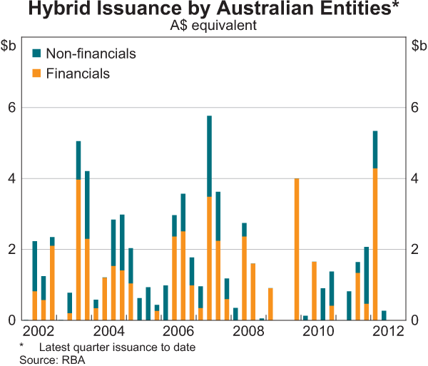 Graph 4.10: Hybrid Issuance by Australian Entities