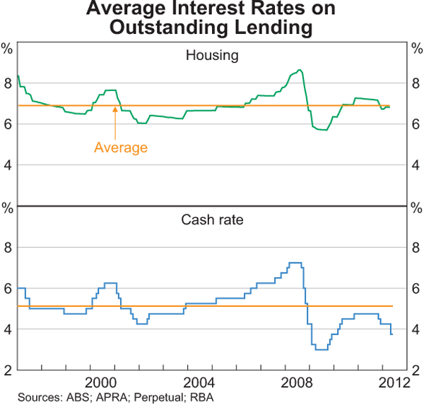 Graph 4.12: Average Interest Rates on Outstanding Lending
