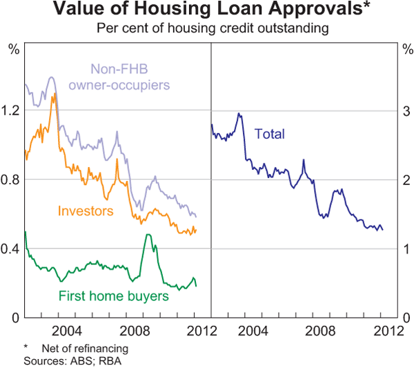 Graph 4.13: Value of Housing Loan Approvals