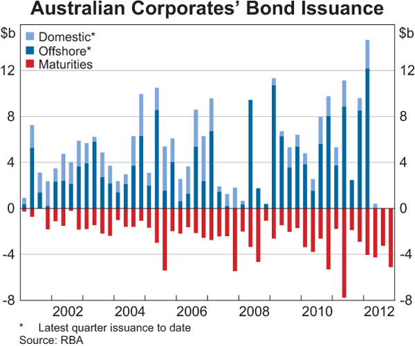 Graph 4.14: Australian Corporates&#39; Bond Issuance