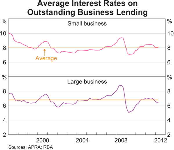 Graph 4.16: Average Interest Rates on Outstanding Business Lending