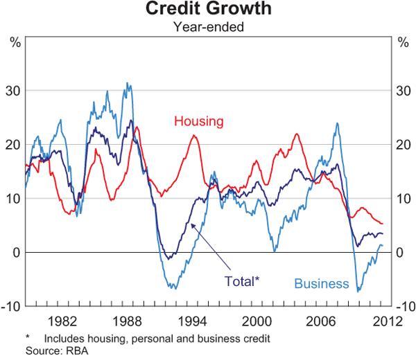 Graph 4.18: Credit Growth
