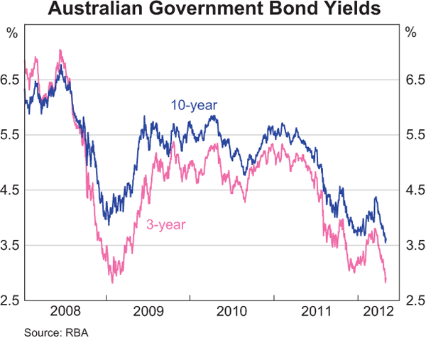 Graph 4.2: Australian Government Bond Yields