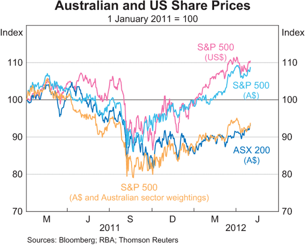 Graph 4.20: Australian and US Share Prices