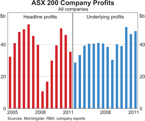 Graph 4.21: ASX 200 Company Profits