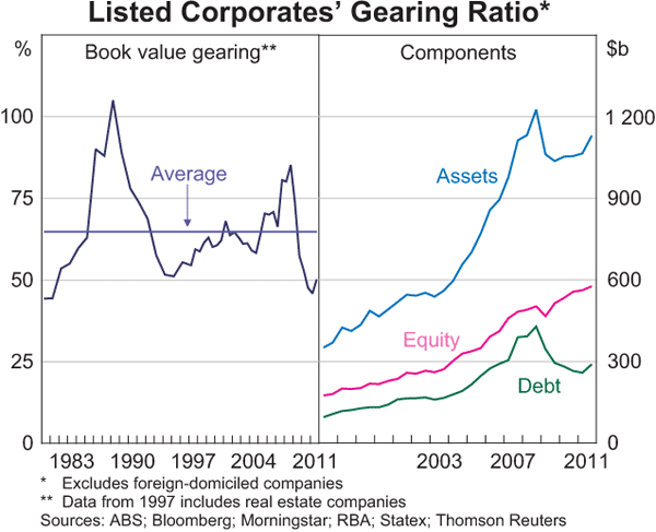 Graph 4.22: Listed Corporates&#39; Gearing Ratio
