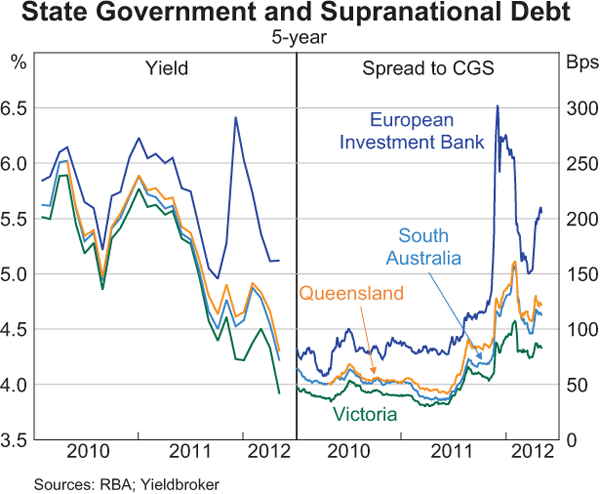 Graph 4.3: State Government and Supranational Debt