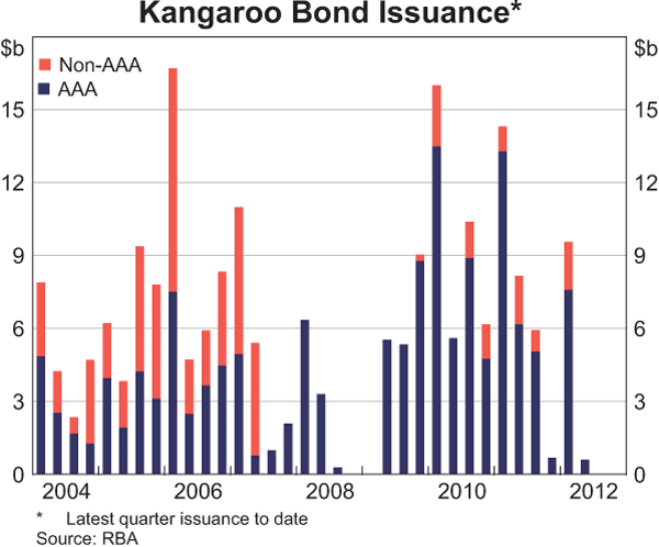 Graph 4.4: Kangaroo Bond Issuance