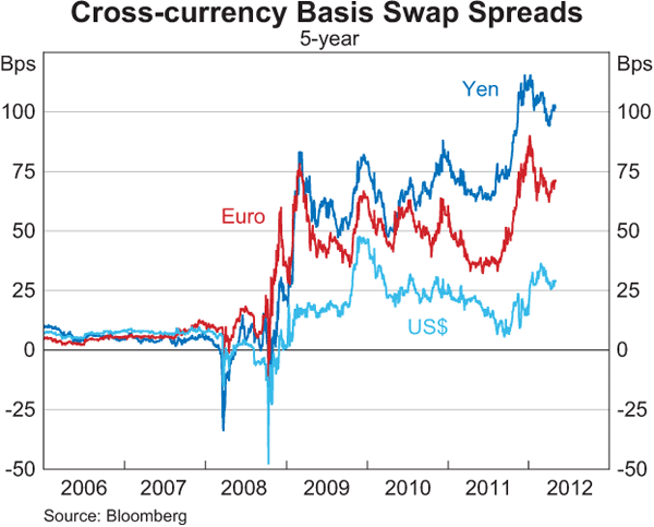 Graph 4.5: Cross-currency Basis Swap Spreads