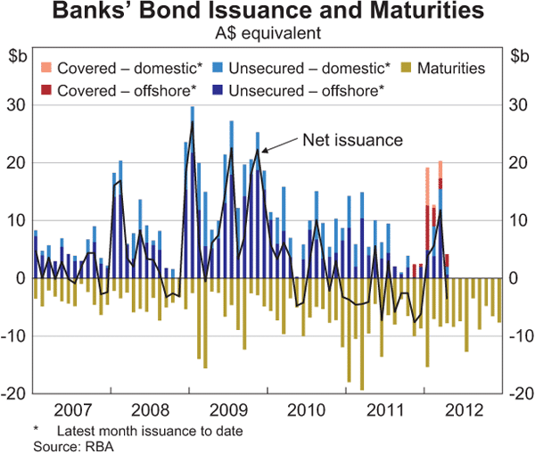 Graph 4.8: Banks&#39; Bond Issuance and Maturities