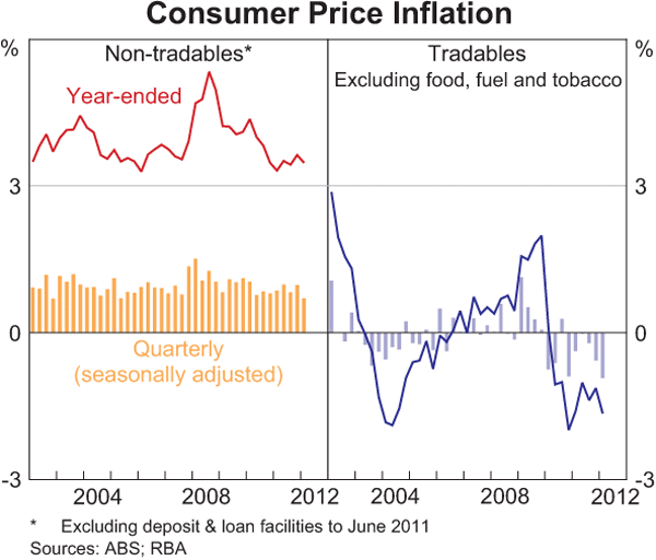 Graph 5.3: Consumer Price Inflation