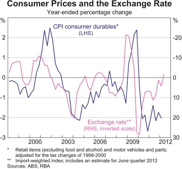 Graph 5.4: Consumer Prices and the Exchange Rate