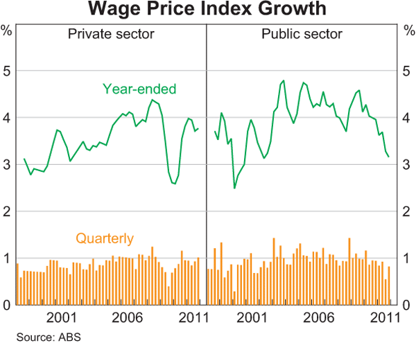 Graph 5.6: Wage Price Index Growth