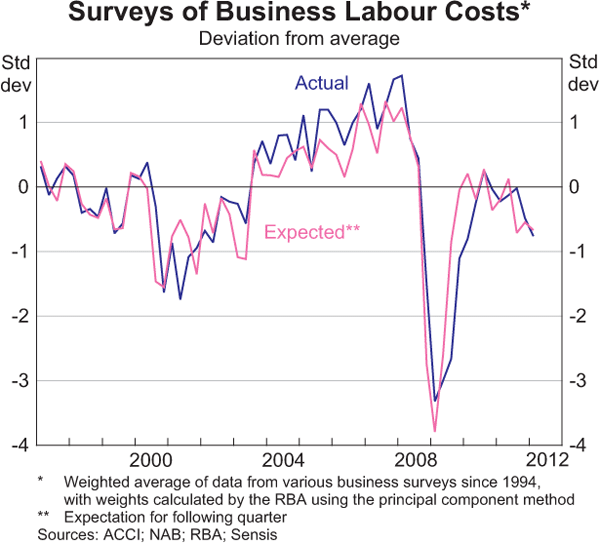 Graph 5.7: Surveys of Business Labour Costs 