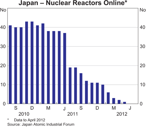 Graph A1: Japan  – Nuclear Reactors Online 