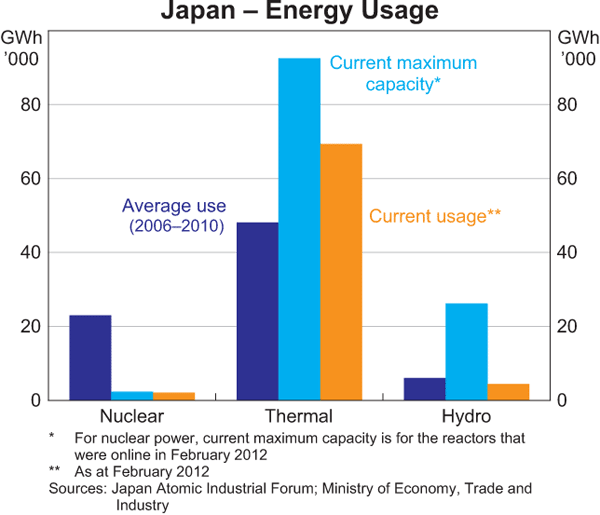 Graph A2: Japan &ndash; Energy Usage