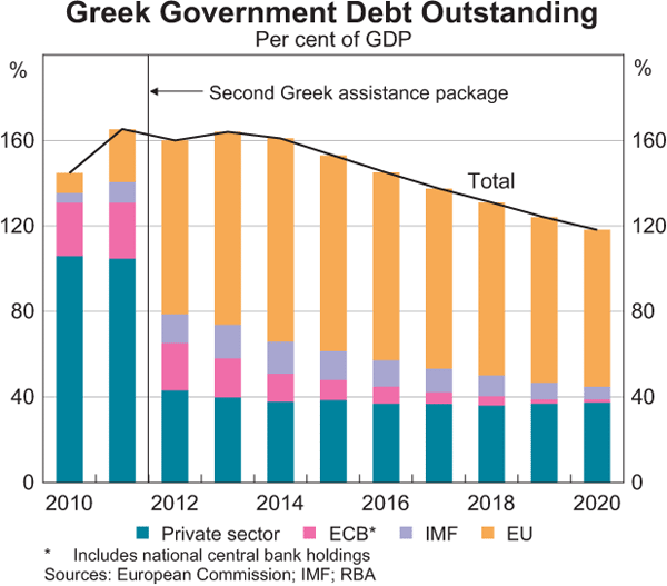 Graph B1: Greek Government Debt Outstanding 