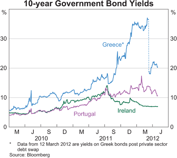 Graph B2: 10-year Government Bond Yields 