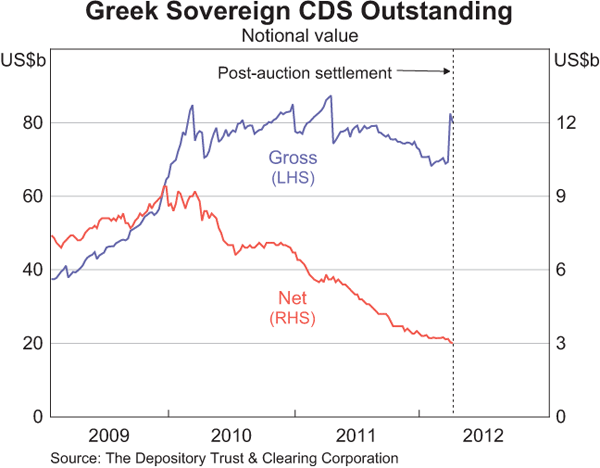Graph B3: Greek Sovereign CDS Outstanding