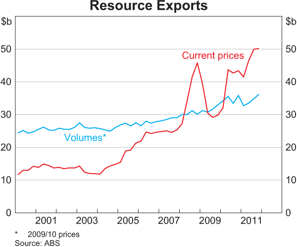 Graph C1: Resource Exports