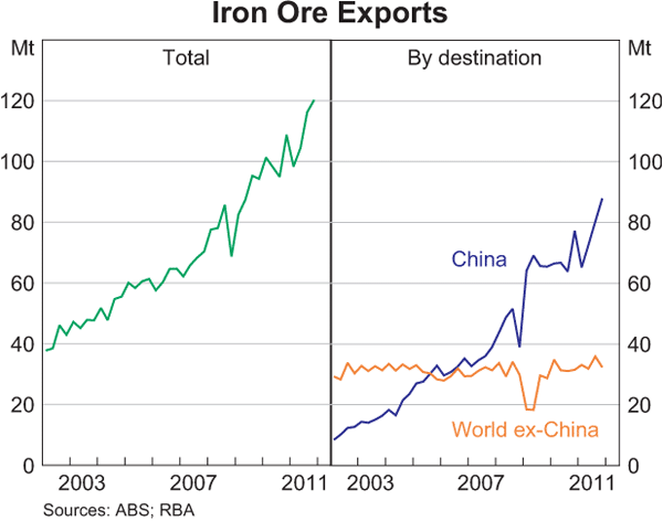 Graph C2: Iron Ore Exports 