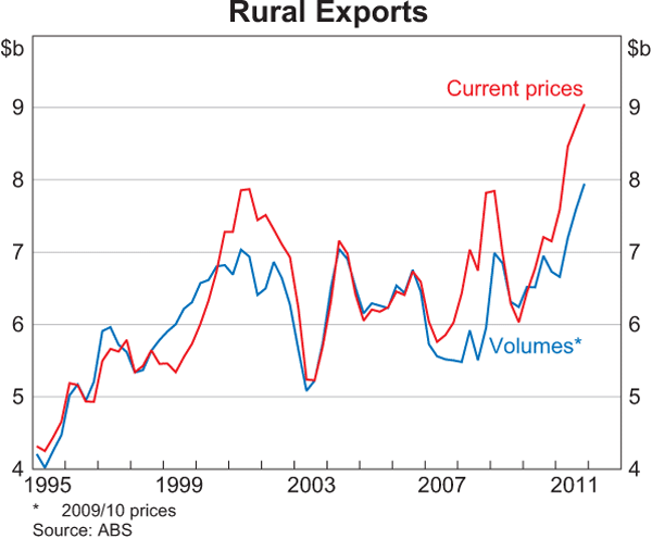 Graph D2: Rural Exports
