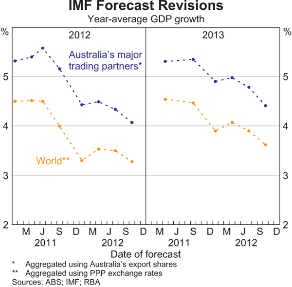 Graph 1.1: IMF Forecast Revisions