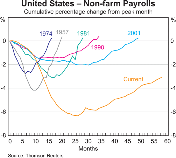 Graph 1.11: United States – Non-farm Payrolls