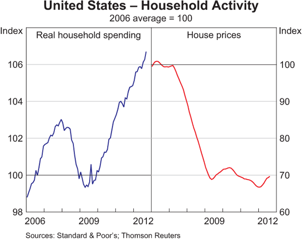Graph 1.12: United States – Household Activity