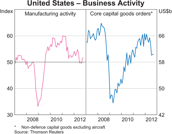 Graph 1.13: United States – Business Activity