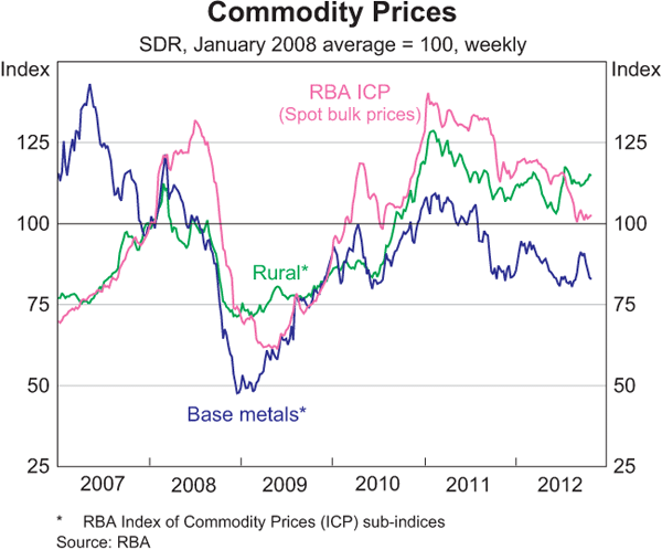 Graph 1.14: Commodity Prices