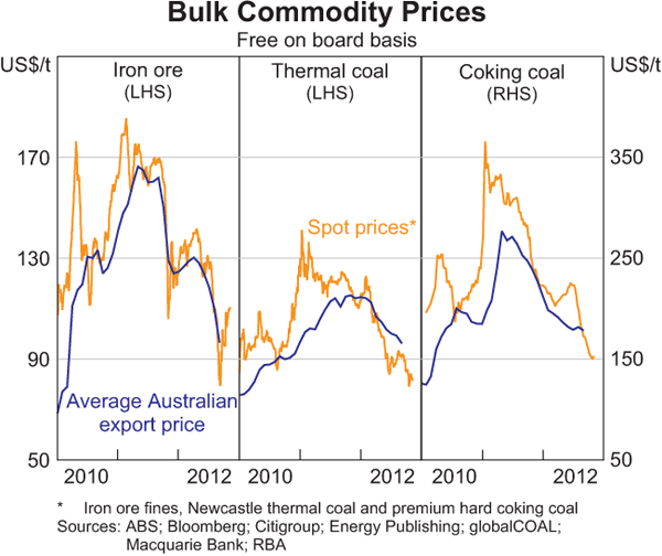 Graph 1.15: Bulk Commodity Prices