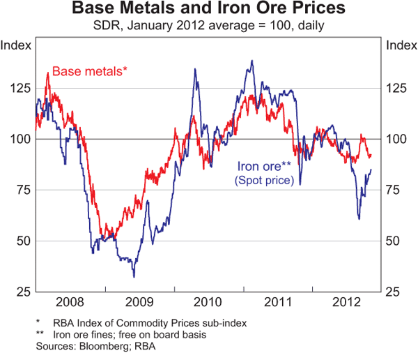 Graph 1.16: Base Metals and Iron Ore Prices
