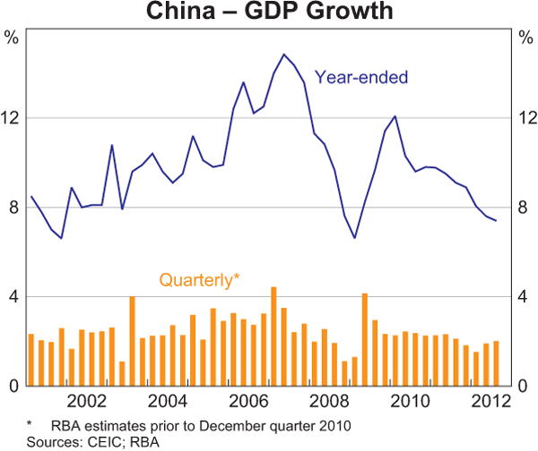 Graph 1.2: China &ndash; GDP Growth