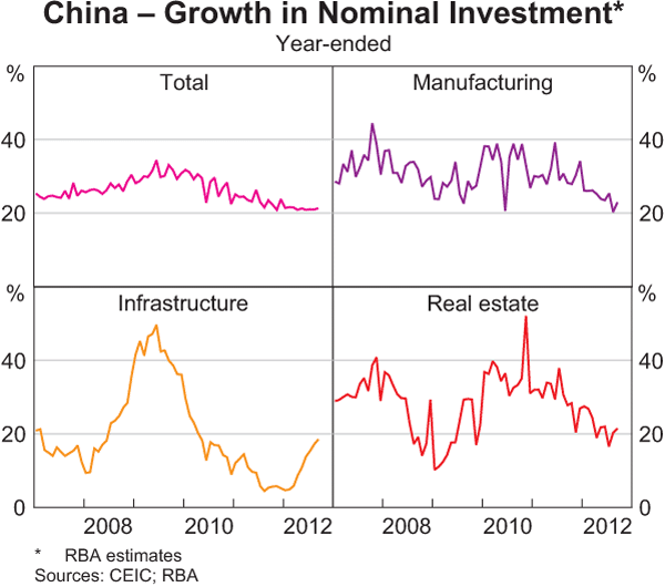 Graph 1.3: China – Growth in Nominal Investment