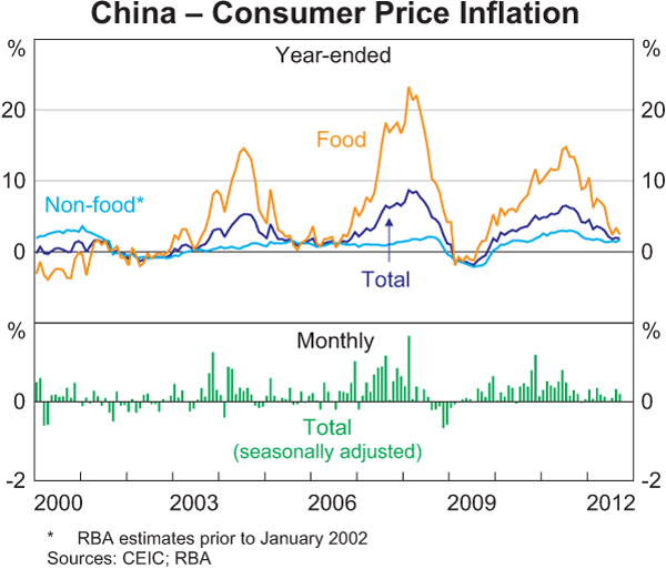 Graph 1.4: China &ndash; Consumer Price Inflation