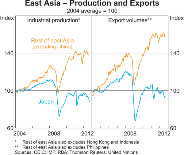 Graph 1.5: East Asia – Production and Exports
