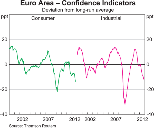 Graph 1.8: Euro Area – Confidence Indicators