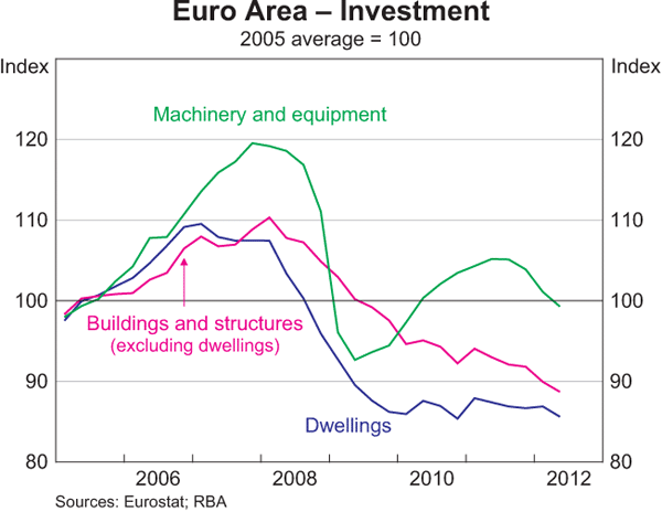 Graph 1.9: Euro Area – Investment