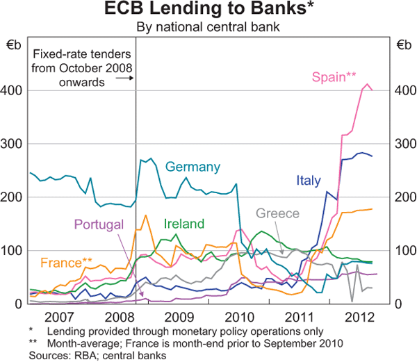 Graph 2.1: ECB Lending to Banks