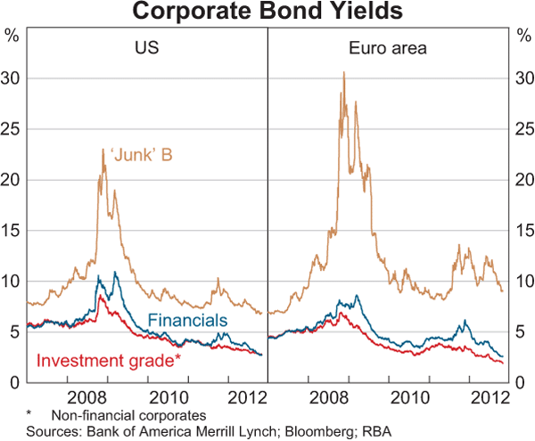 Graph 2.10: Corporate Bond Yields