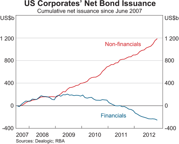 Graph 2.11: US Corporates&#39; Net Bond Issuance